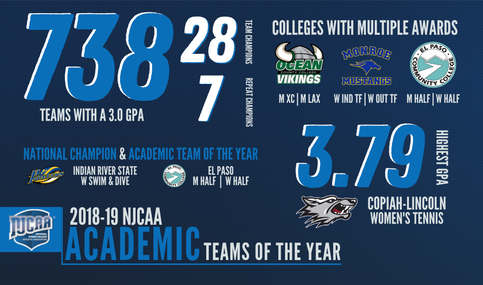 NJCAA Announces 2018-19 Academic Teams of the Year